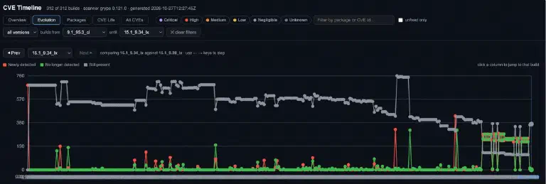 Chart of the number of CVE matches per NetScaler firmware build, for 312 builds from 9.1 to 15.1, with newly detected, no longer detected and still present CVEs per build