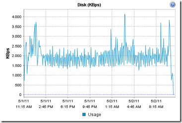 DiskKbps