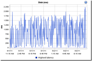 DiskLatency
